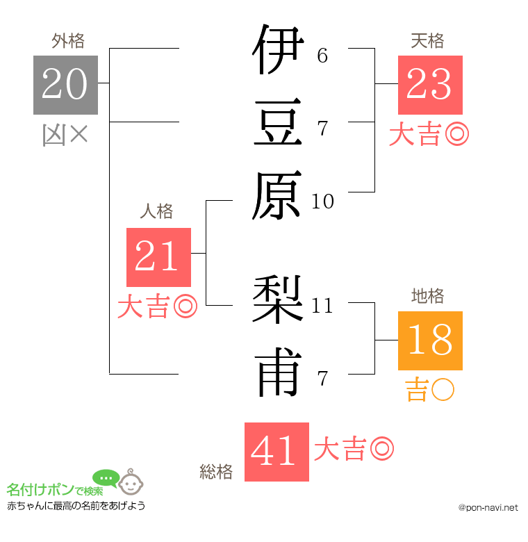 伊豆原 梨甫さんの姓名判断結果