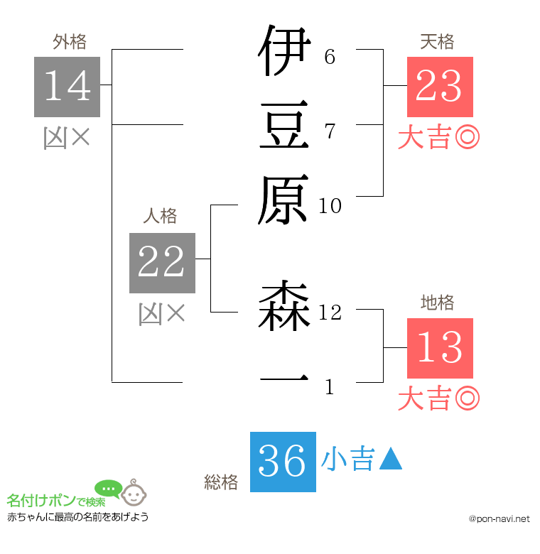 伊豆原 森一さんの姓名判断結果