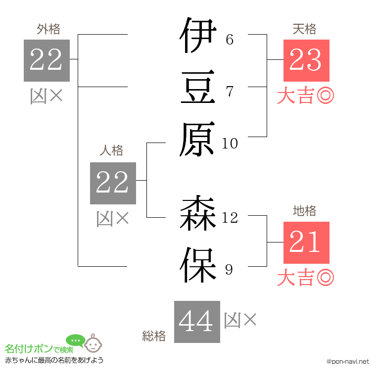伊豆原 森保さんの姓名判断結果