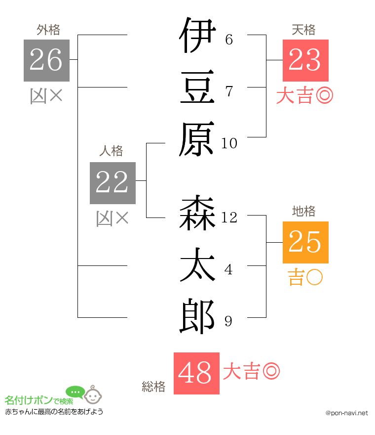 伊豆原 森太郎さんの姓名判断結果
