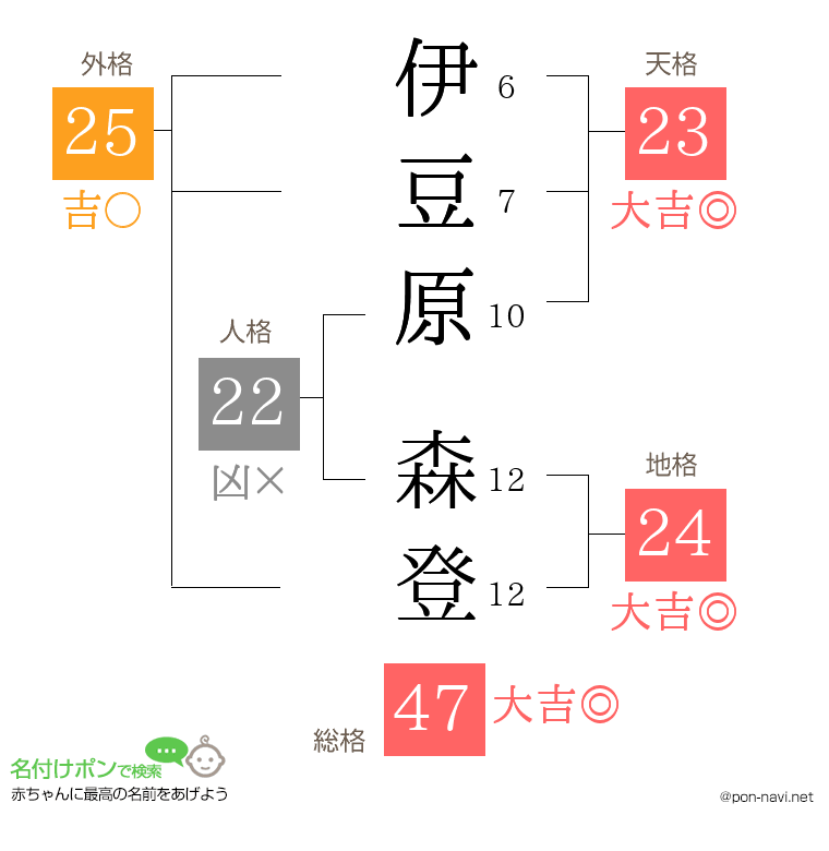 伊豆原 森登さんの姓名判断結果