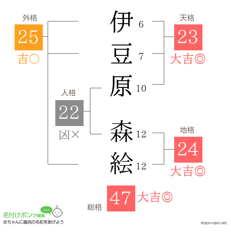 伊豆原 森絵さんの姓名判断結果