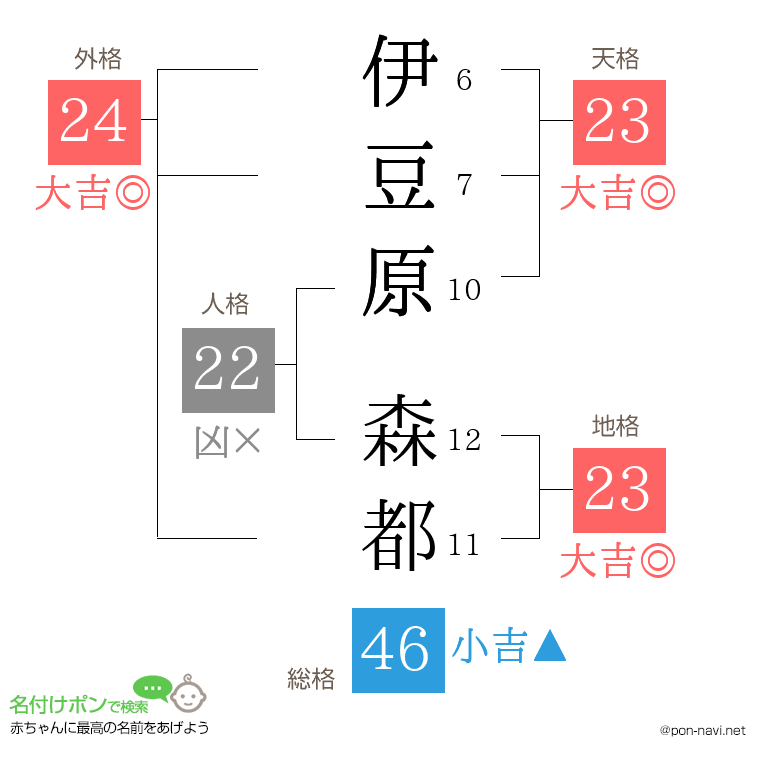 伊豆原 森都さんの姓名判断結果