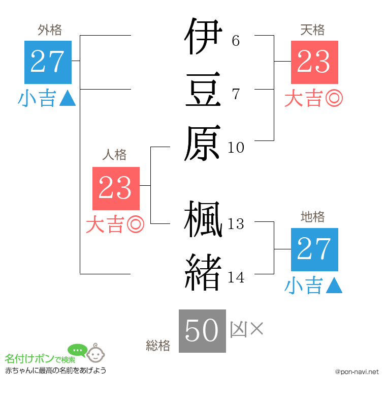 伊豆原 楓緒さんの姓名判断結果