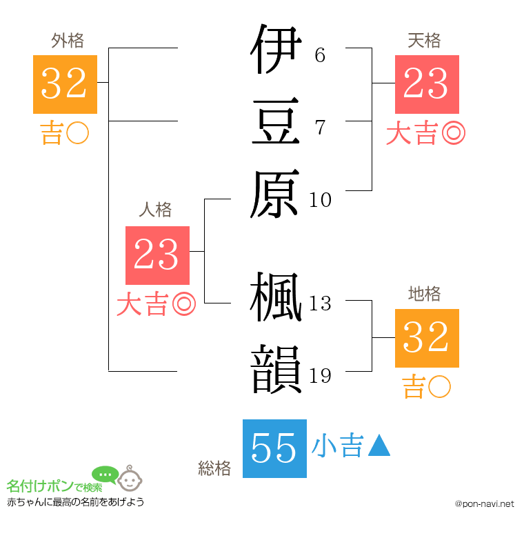 伊豆原 楓韻さんの姓名判断結果