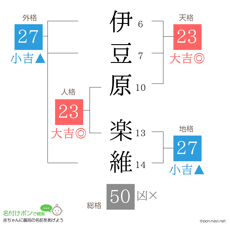 伊豆原 楽維さんの姓名判断結果