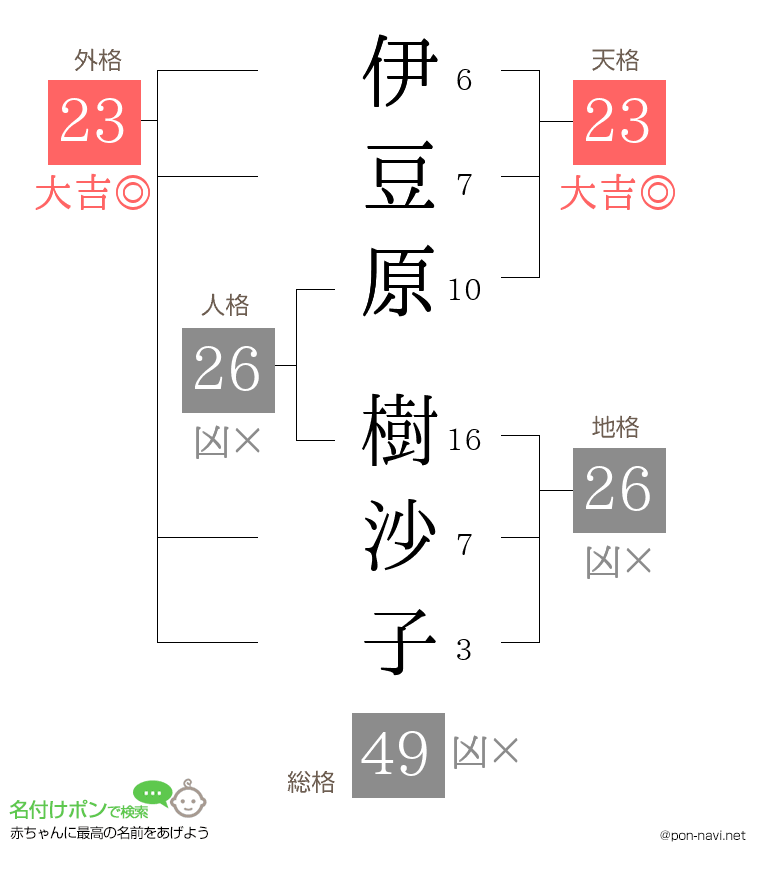 伊豆原 樹沙子さんの姓名判断結果