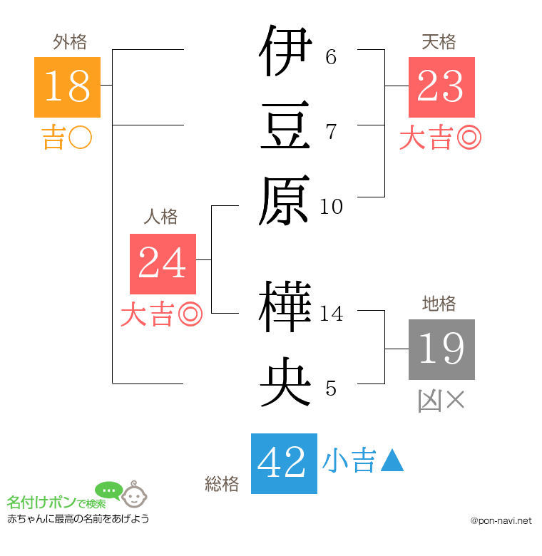 伊豆原 樺央さんの姓名判断結果