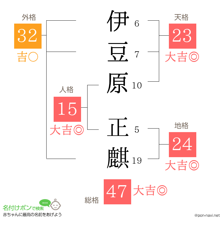 伊豆原 正麒さんの姓名判断結果