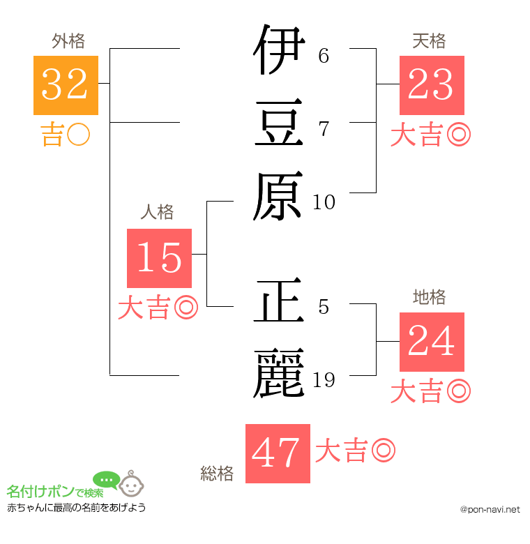 伊豆原 正麗さんの姓名判断結果