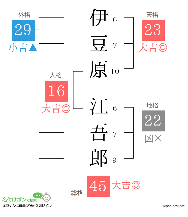 伊豆原 江吾郎さんの姓名判断結果