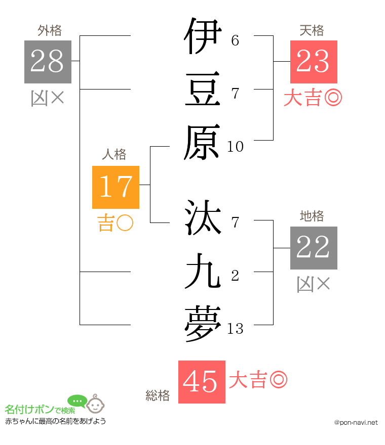 伊豆原 汰九夢さんの姓名判断結果