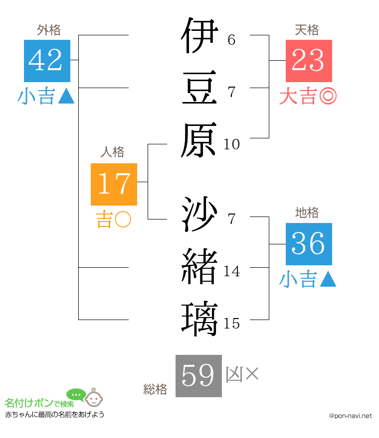 伊豆原 沙緒璃さんの姓名判断結果