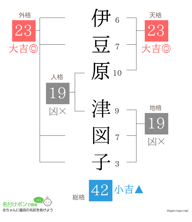 伊豆原 津図子さんの姓名判断結果