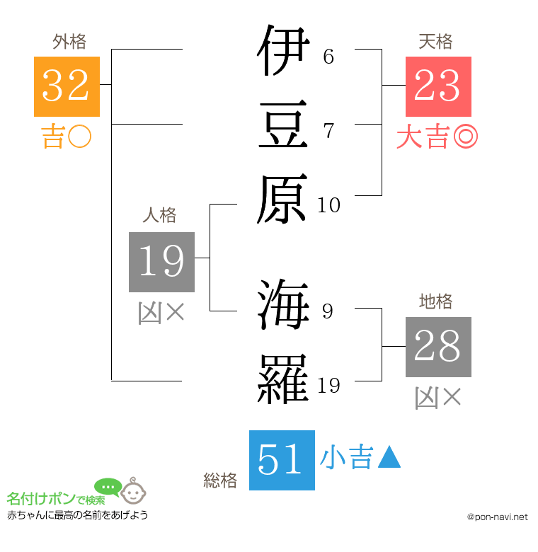 伊豆原 海羅さんの姓名判断結果