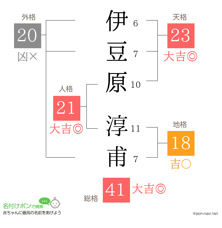 伊豆原 淳甫さんの姓名判断結果