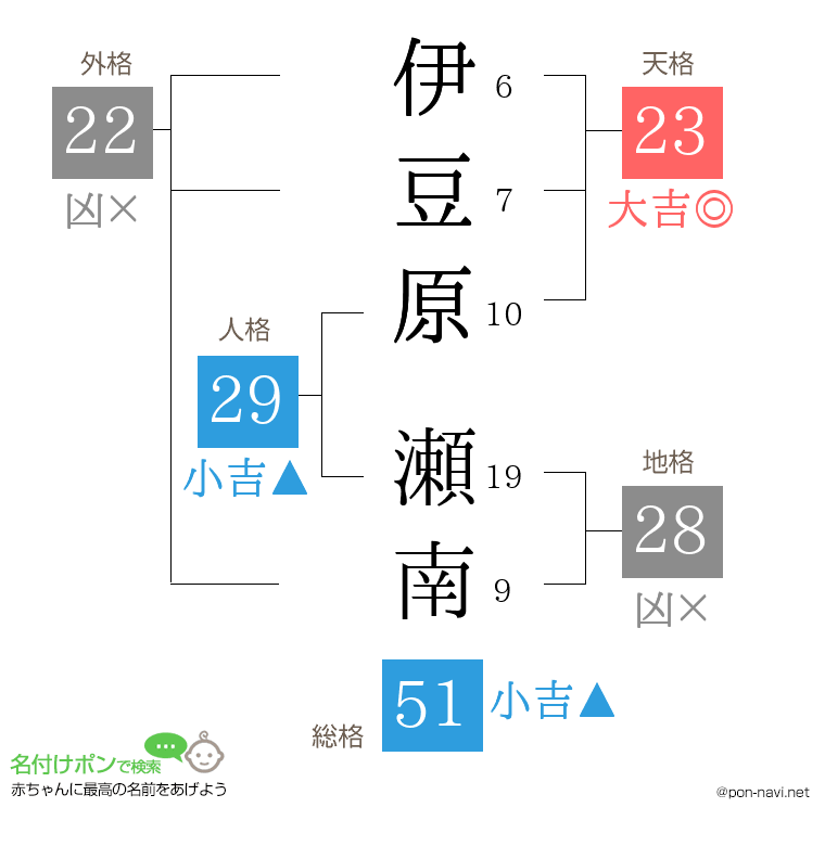伊豆原 瀬南さんの姓名判断結果