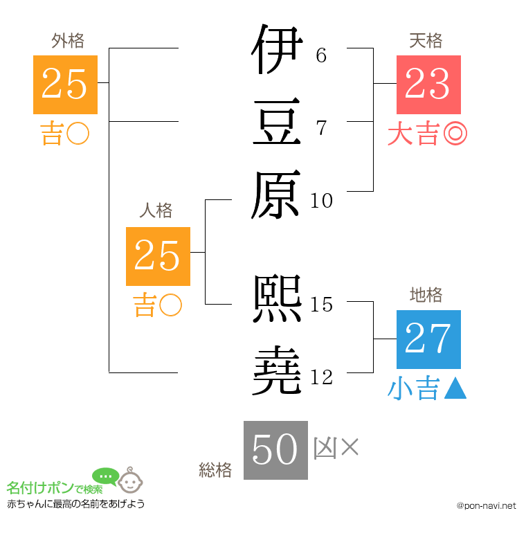 伊豆原 熙堯さんの姓名判断結果
