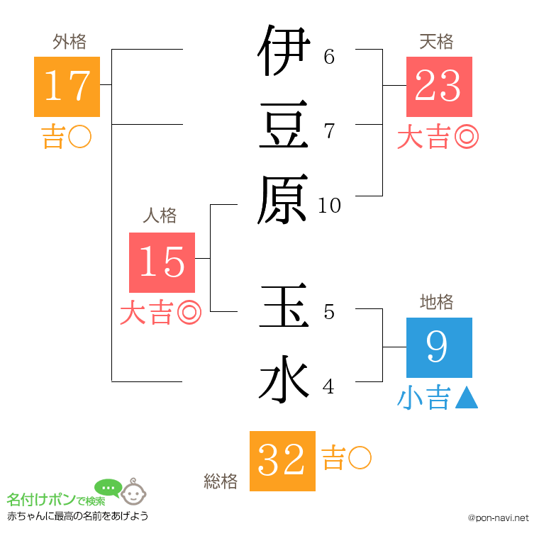 伊豆原 玉水さんの姓名判断結果