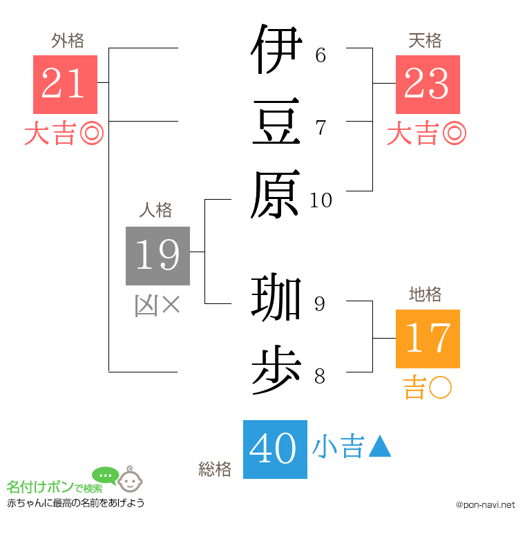 伊豆原 珈歩さんの姓名判断結果