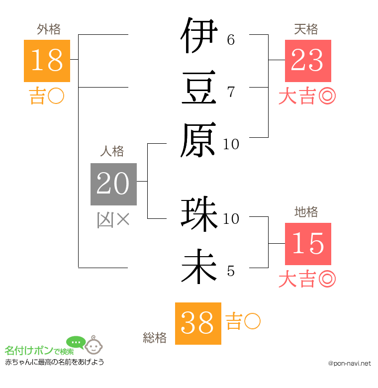 伊豆原 珠未さんの姓名判断結果