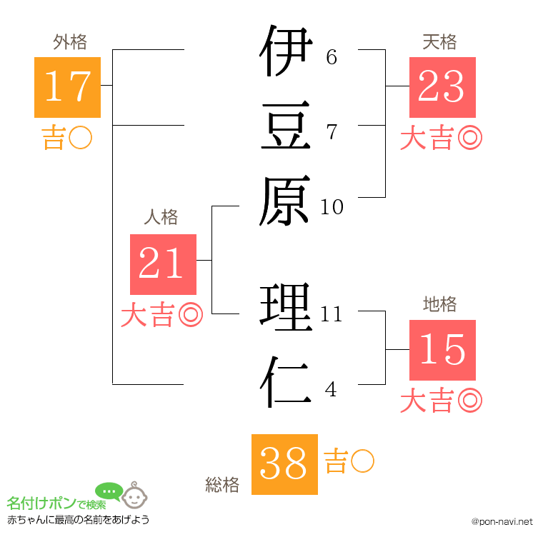 伊豆原 理仁さんの姓名判断結果