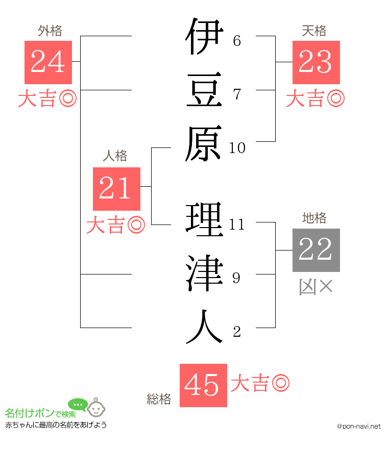 伊豆原 理津人さんの姓名判断結果