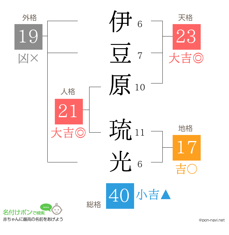 伊豆原 琉光さんの姓名判断結果