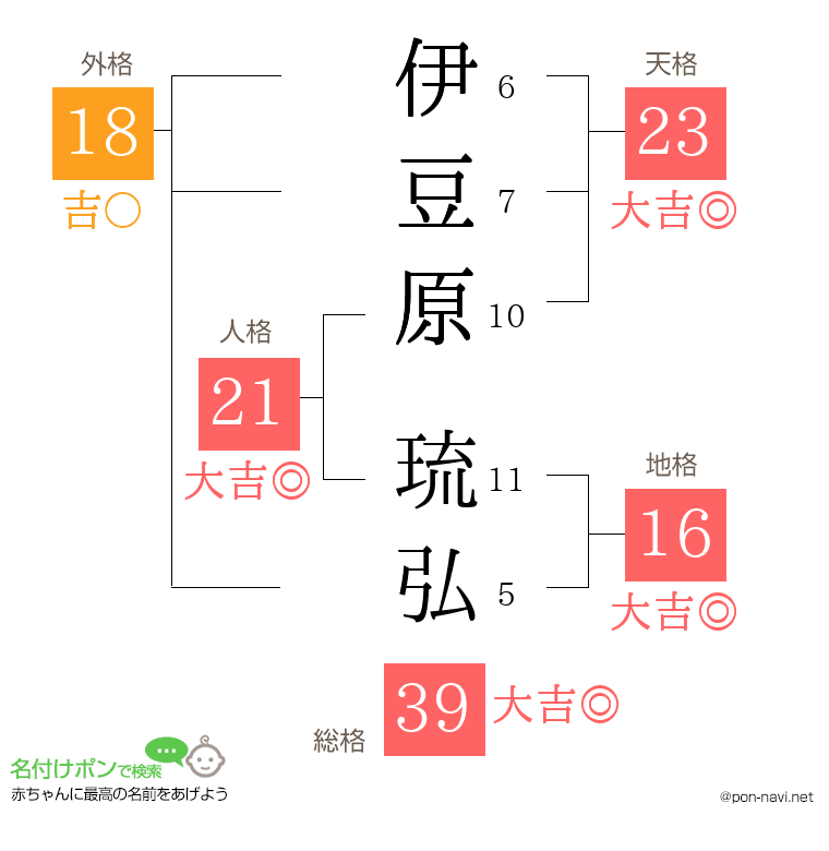 伊豆原 琉弘さんの姓名判断結果