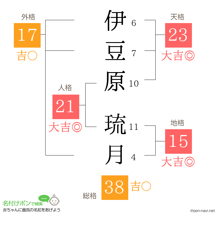 伊豆原 琉月さんの姓名判断結果