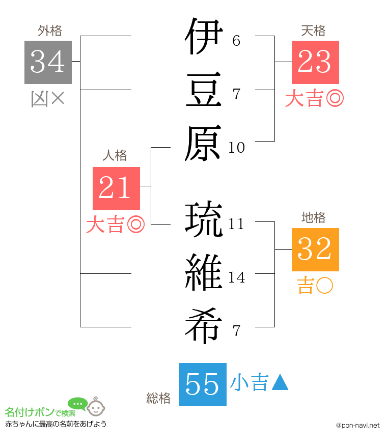 伊豆原 琉維希さんの姓名判断結果