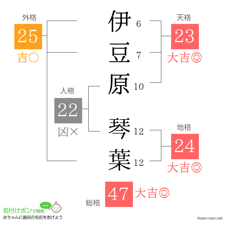 伊豆原 琴葉さんの姓名判断結果