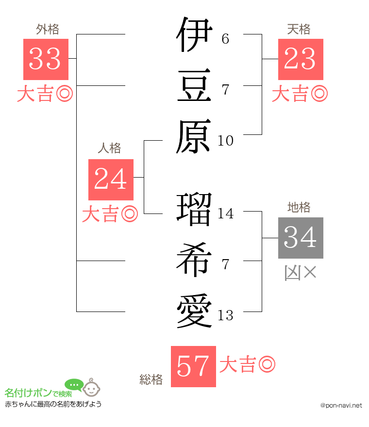 伊豆原 瑠希愛さんの姓名判断結果