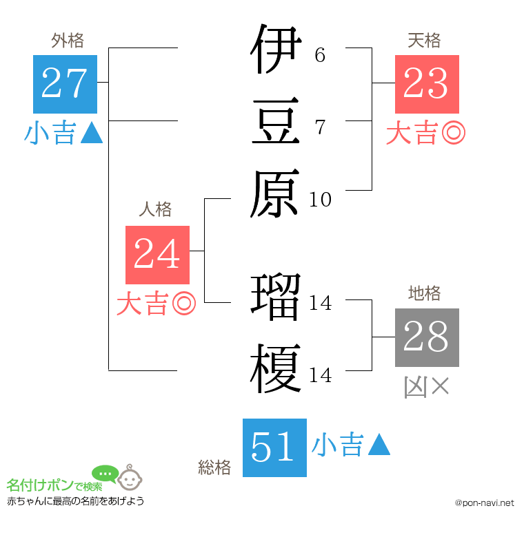 伊豆原 瑠榎さんの姓名判断結果