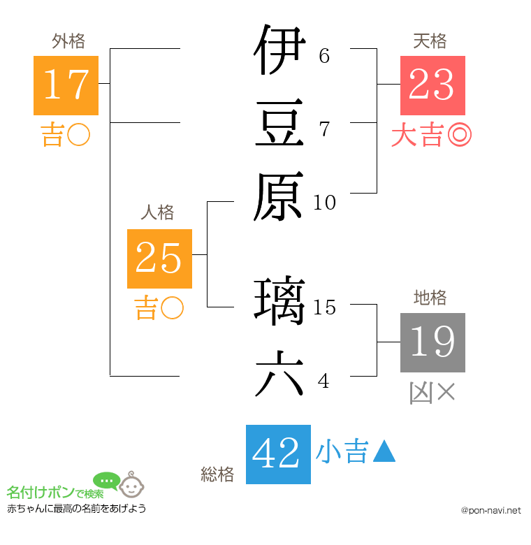 伊豆原 璃六さんの姓名判断結果