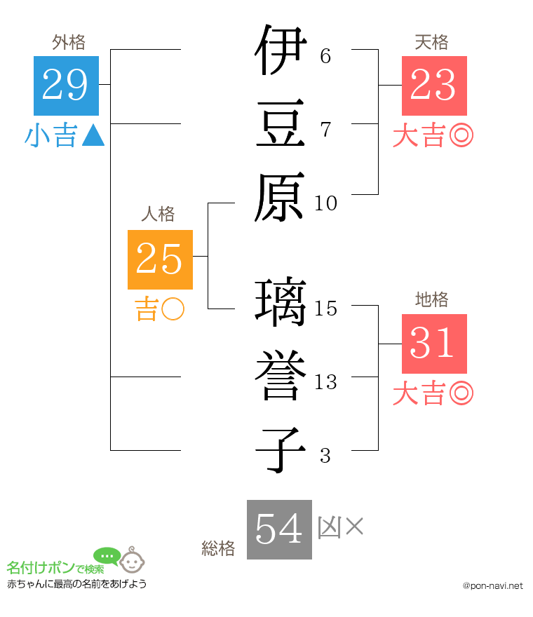 伊豆原 璃誉子さんの姓名判断結果