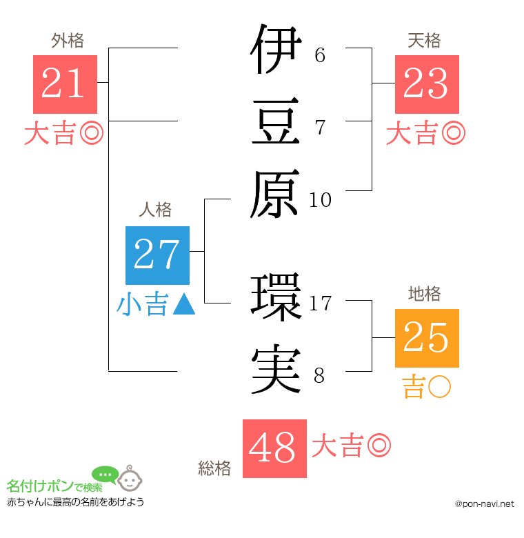 伊豆原 環実さんの姓名判断結果