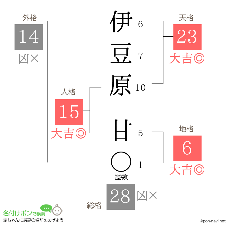 伊豆原 甘さんの姓名判断結果
