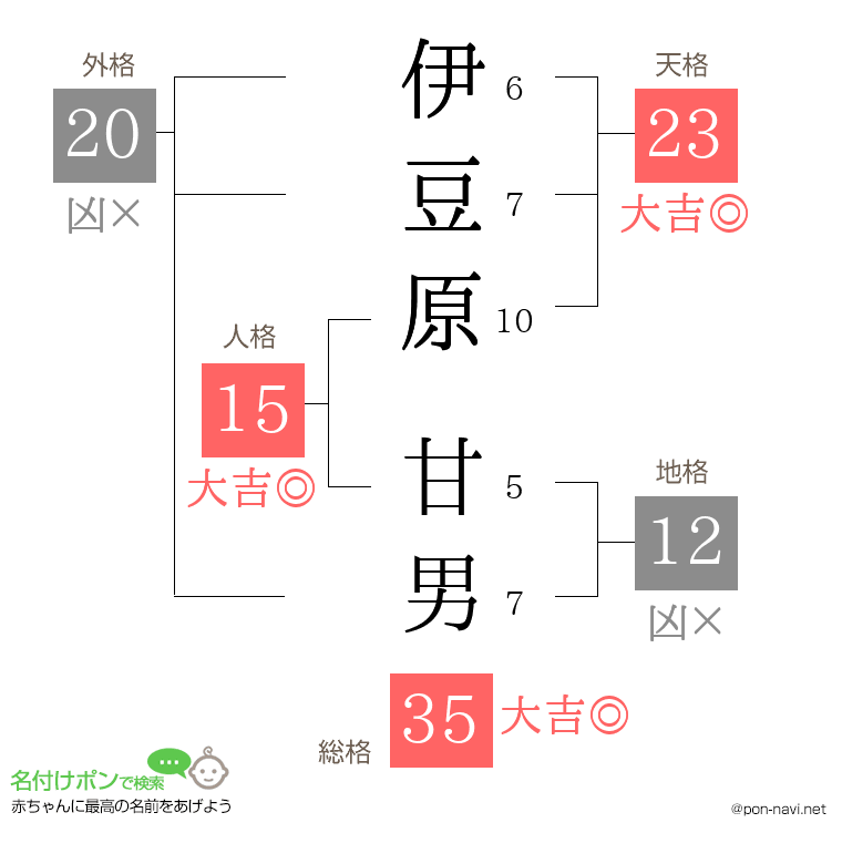 伊豆原 甘男さんの姓名判断結果