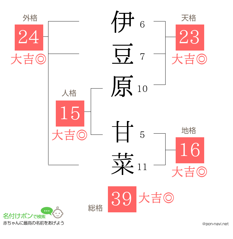 伊豆原 甘菜さんの姓名判断結果