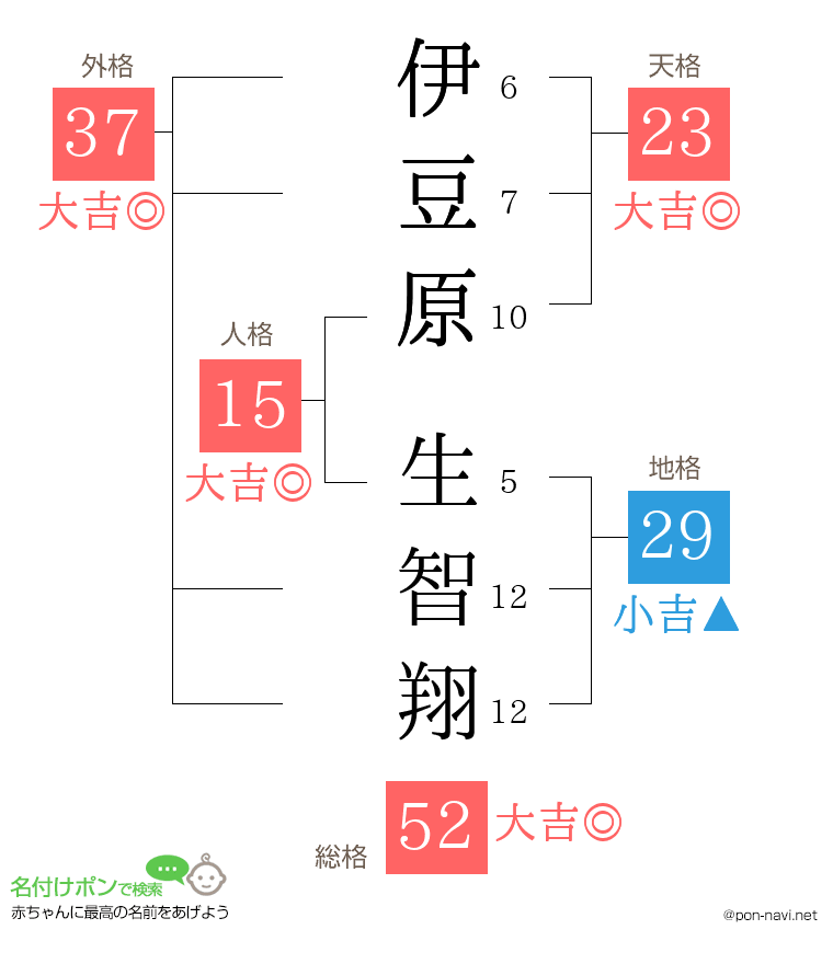 伊豆原 生智翔さんの姓名判断結果