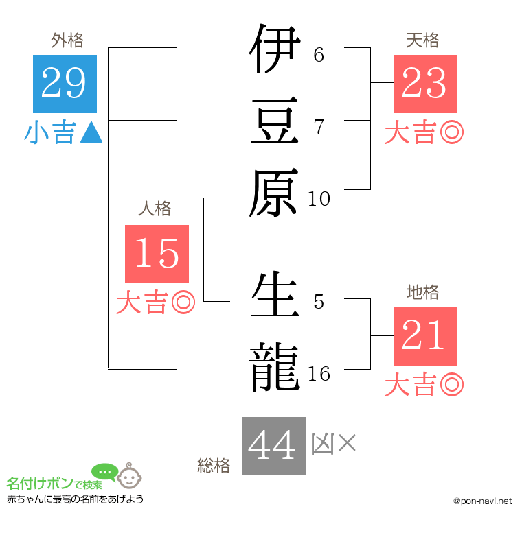伊豆原 生龍さんの姓名判断結果