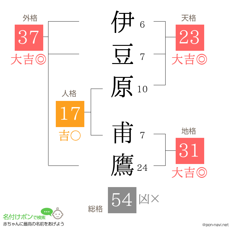 伊豆原 甫鷹さんの姓名判断結果