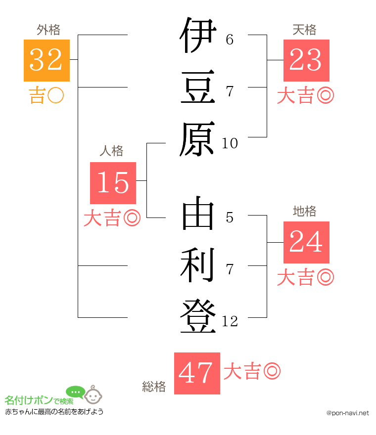 伊豆原 由利登さんの姓名判断結果