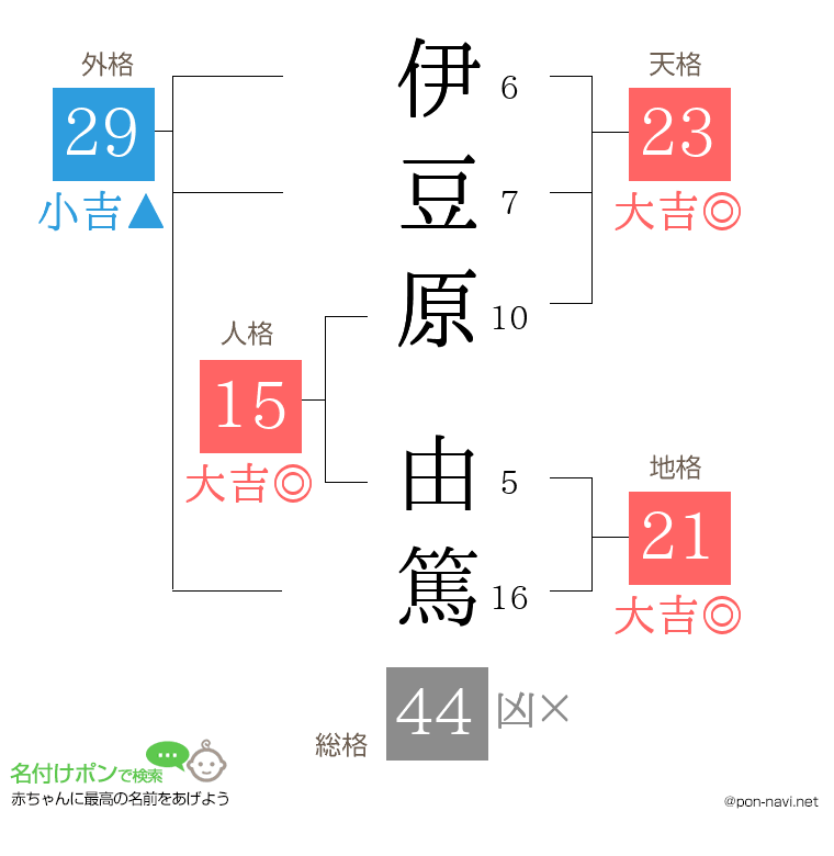 伊豆原 由篤さんの姓名判断結果