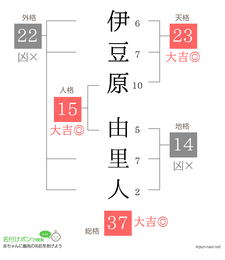 伊豆原 由里人さんの姓名判断結果