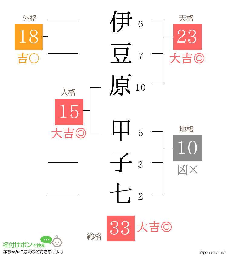 伊豆原 甲子七さんの姓名判断結果