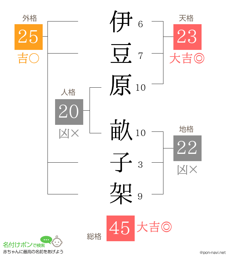 伊豆原 畝子架さんの姓名判断結果
