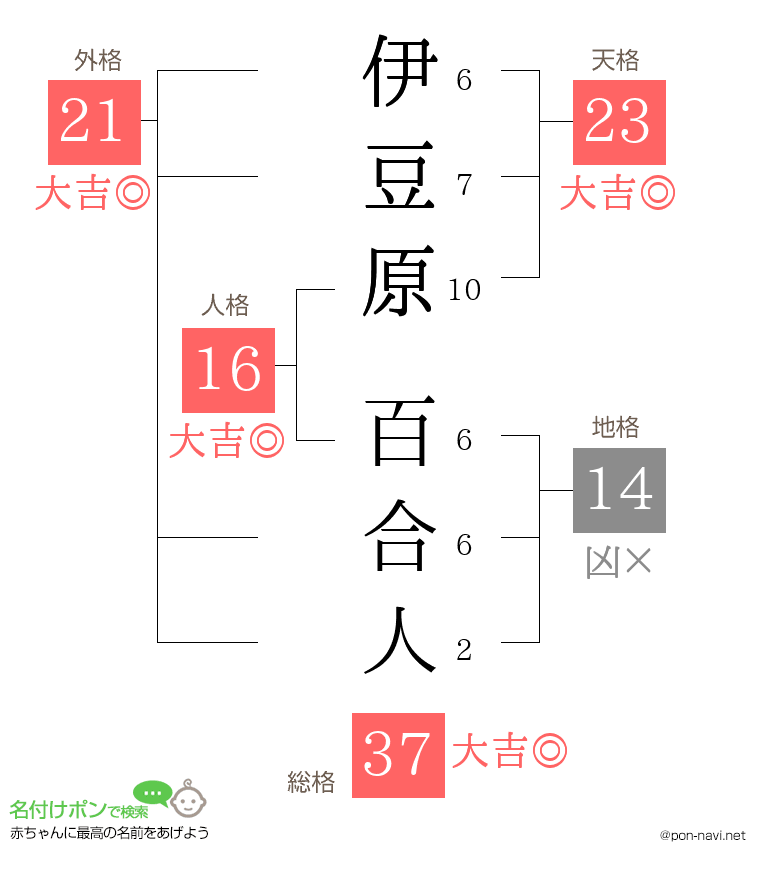 伊豆原 百合人さんの姓名判断結果