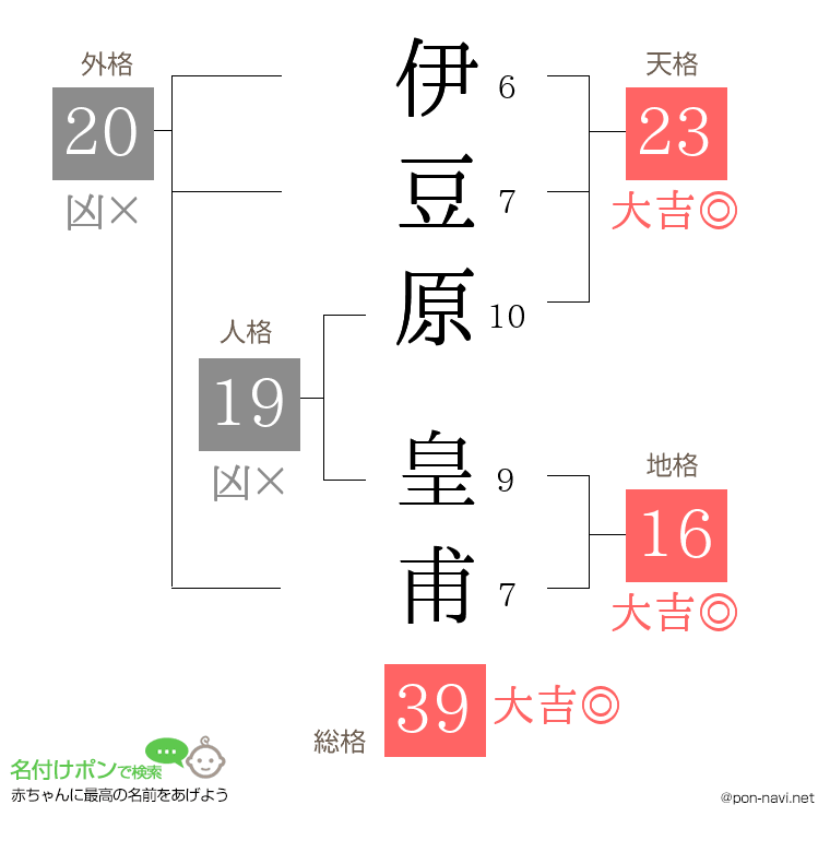 伊豆原 皇甫さんの姓名判断結果